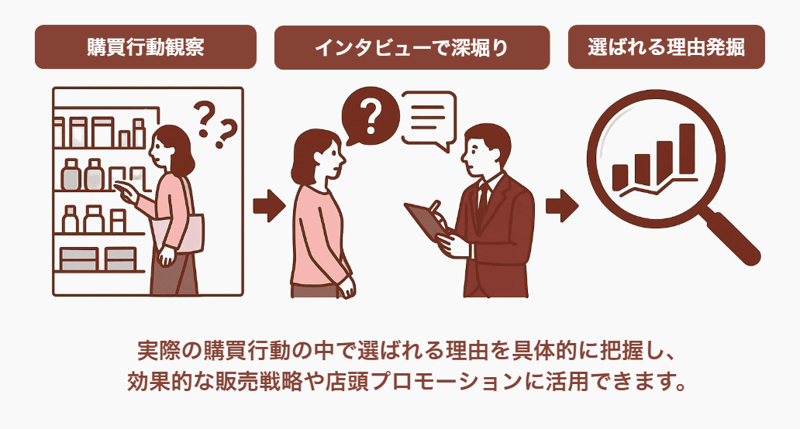 店頭での「選ばれる理由」を可視化