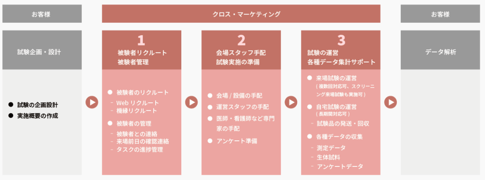 機能性を裏付ける信頼性の高い「ヒト臨床試験」支援