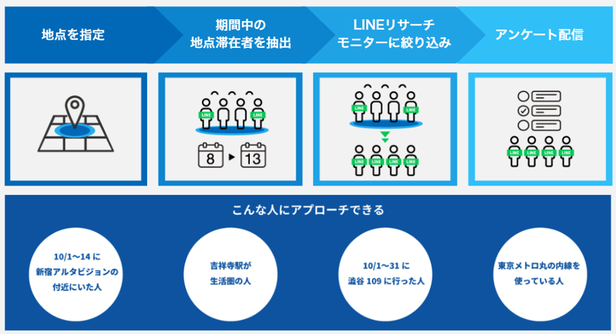 エリアマーケティングの精度を高める、位置情報を活用したターゲティング