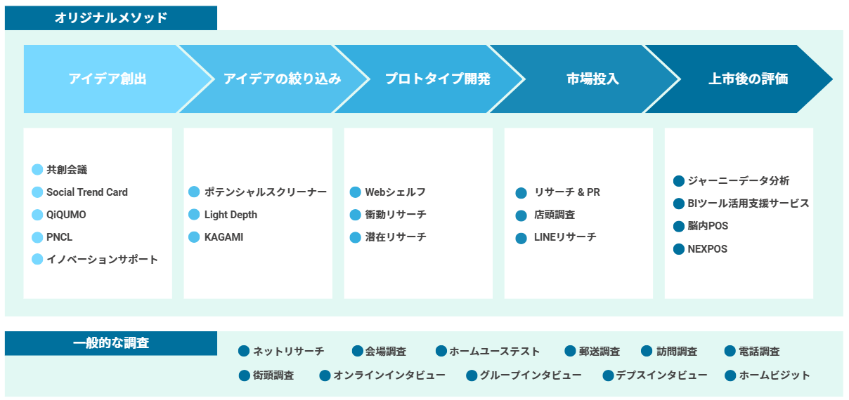 全ステージ網羅型マーケティング支援