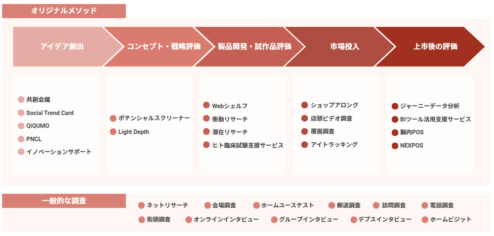 製品ライフサイクルに合わせた最適な調査ソリューション