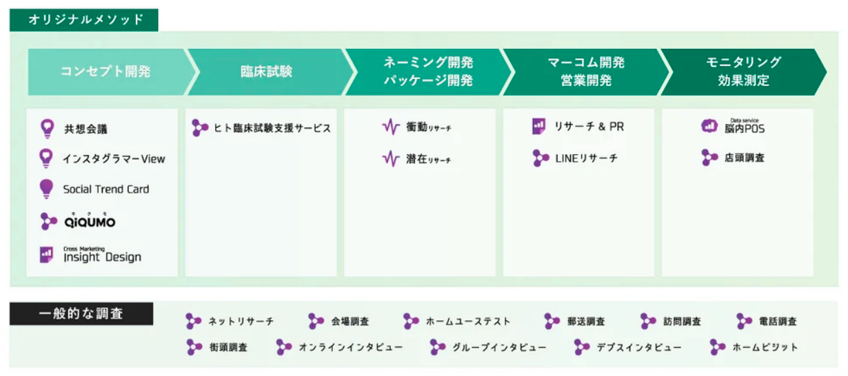 上市前の商品開発から上市後の効果検証まで調査対応可能。 生活者インサイトを捉えるための当社独自のメソッドも保有しています。