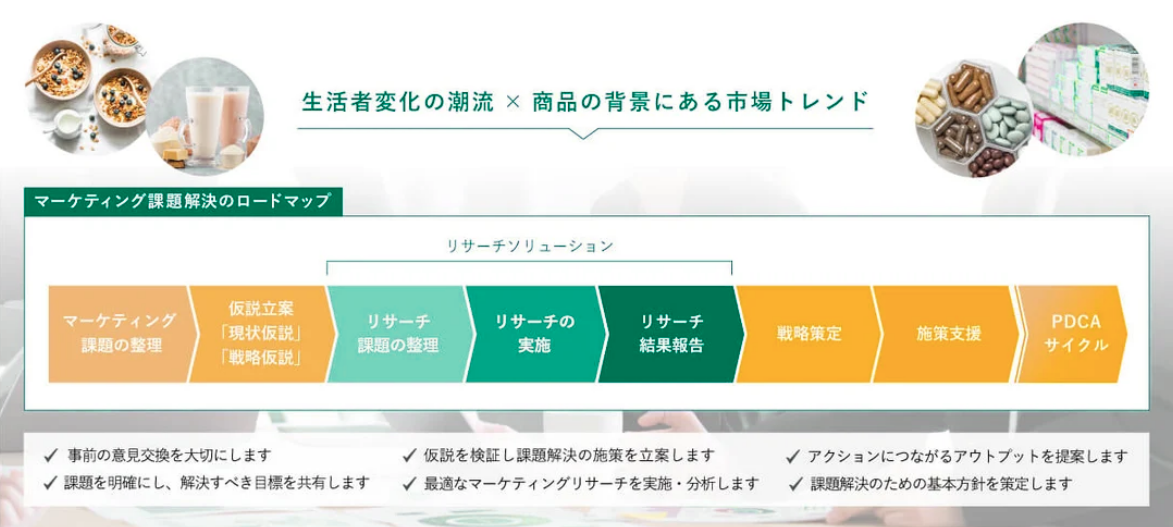 リサーチ領域にとどまらず、その前後のプロセスまで踏み込んで マーケティング課題の解決をサポート。