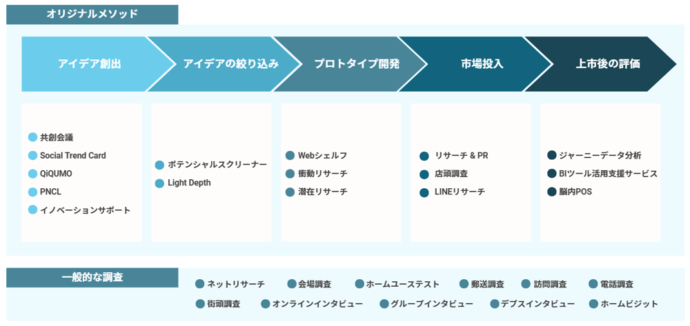 製品ライフサイクル全域をカバーし、継続的な製品価値向上を支援