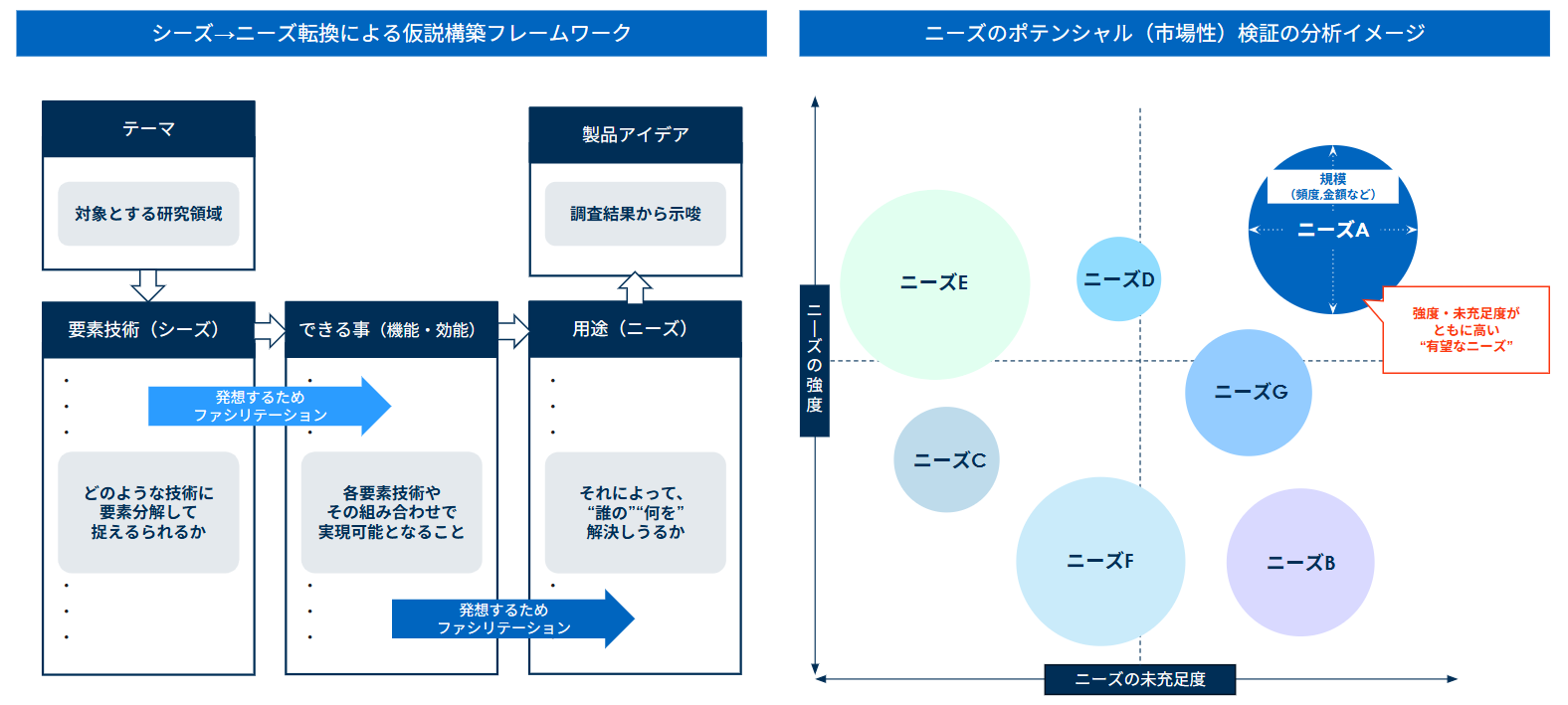 仮説構築フレームワークと分析イメージ