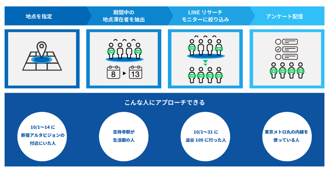 「LINEリサーチ」で、届きにくいターゲット層のインサイトを深掘り