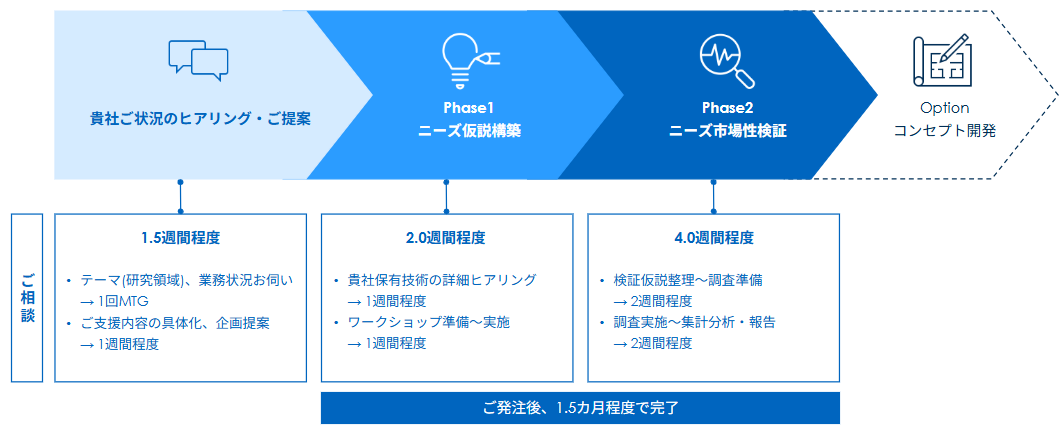 ご相談～ご支援の進行イメージ