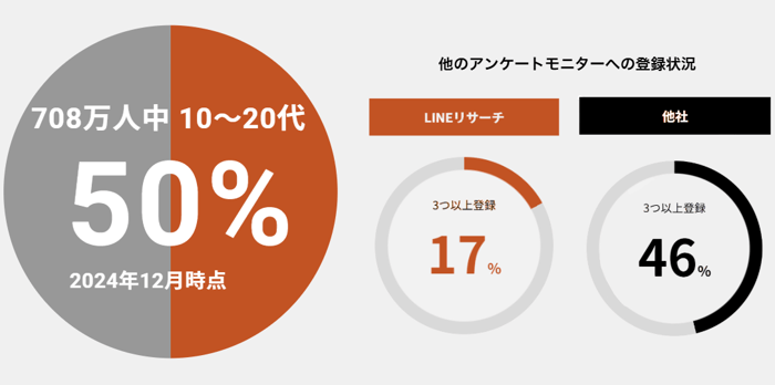「LINEリサーチ」で、これからの主役である若年層の“本音”を捉える