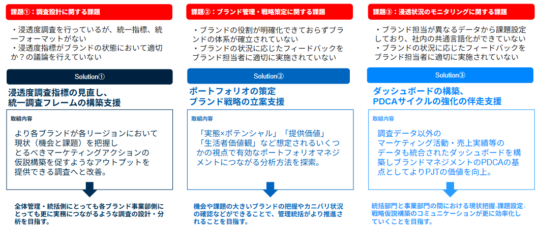 複数ブランド管理を最適化する当社の3つのソリューション