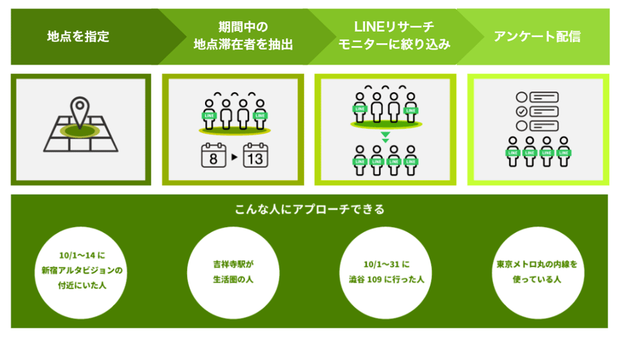 位置情報で実現するピンポイントなエリア調査
