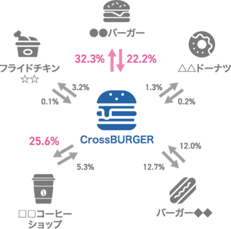 「手早く食事を済ませたい」シーンにおける検討率