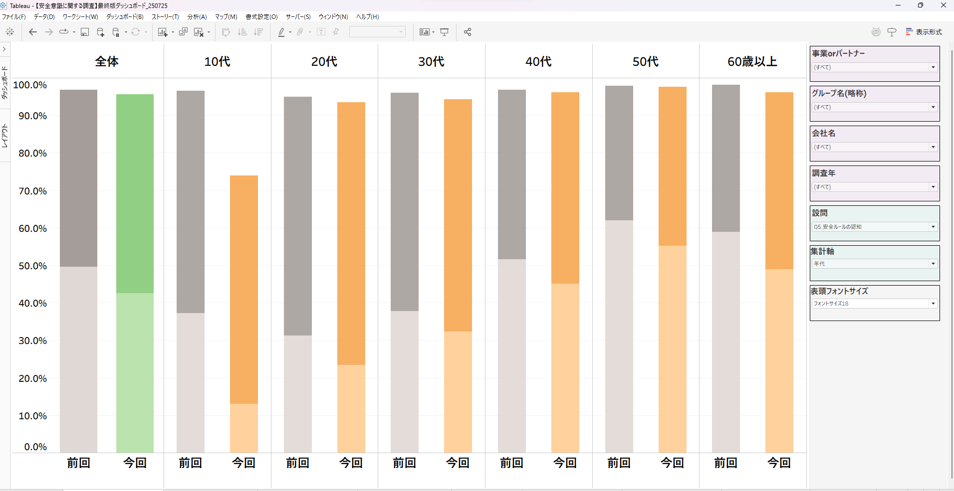 ▼マウス操作だけで年代別や事業所別等の傾向を瞬時に表示できるダッシュボードを構築
