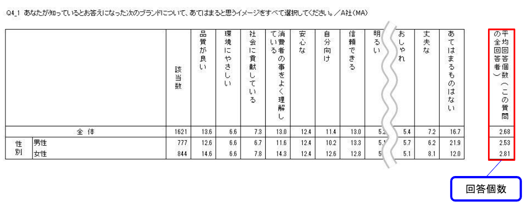C. 　回答個数（回答反応数）【MA】