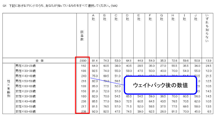 人口構成比に合わせた数値
