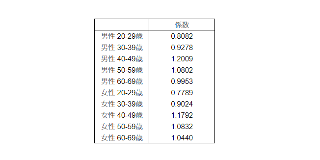 cf2_tutorial_6-3「3章：クロス集計②」で作成したクロス集計の設定を複製して新たに集計設定を追加し、ウェイトバック集計をしてみましょう。 ここでは以下のウェイトバック値を使用し、性年代の構成比を変更したウェイトバック集計を行います。