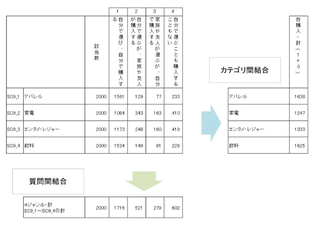 カテゴリ間結合・質問間結合