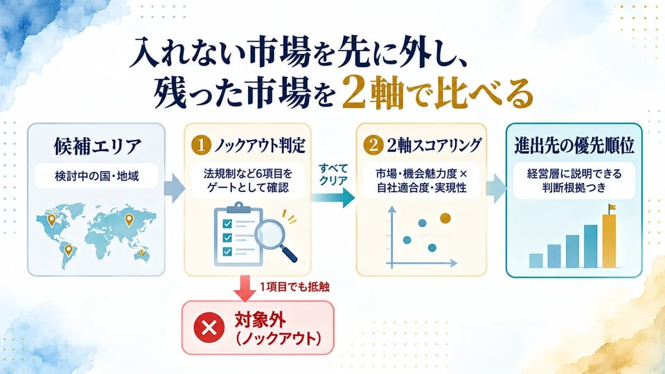 入れない市場を先に外し、残った市場を2軸で比べる:候補エリアからノックアウト判定、2軸スコアリング、進出先の優先順位へ