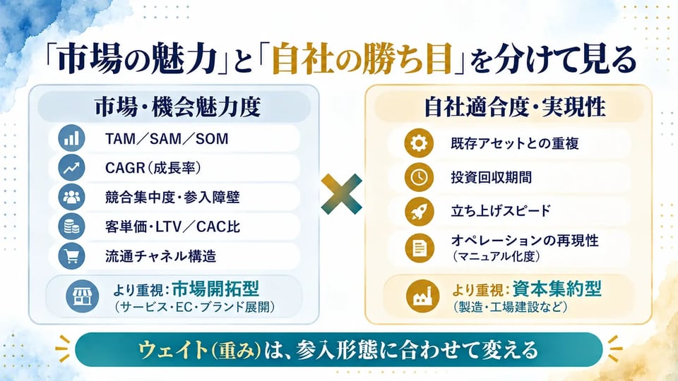 「市場の魅力」と「自社の勝ち目」を分けて見る:市場・機会魅力度と自社適合度・実現性の2軸