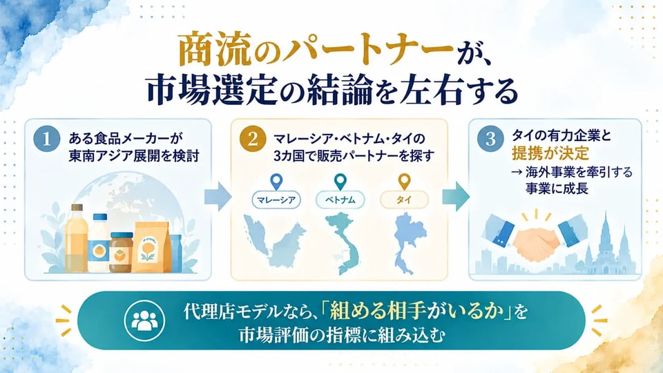 商流のパートナーが、市場選定の結論を左右する:ある食品メーカーの販売パートナー探索事例