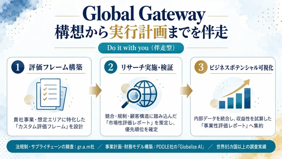 Global Gateway:構想から実行計画までを伴走する、評価フレーム構築・リサーチ実施検証・ビジネスポテンシャル可視化の3ステップ
