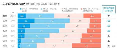 スマホ依存症になりやすい人の特徴｜心と身体への影響や対策を解説 | リサーチ・市場調査ならクロス・マーケティング