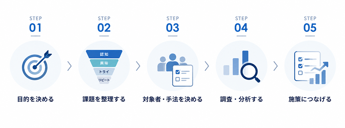 基本的な5つのステップ