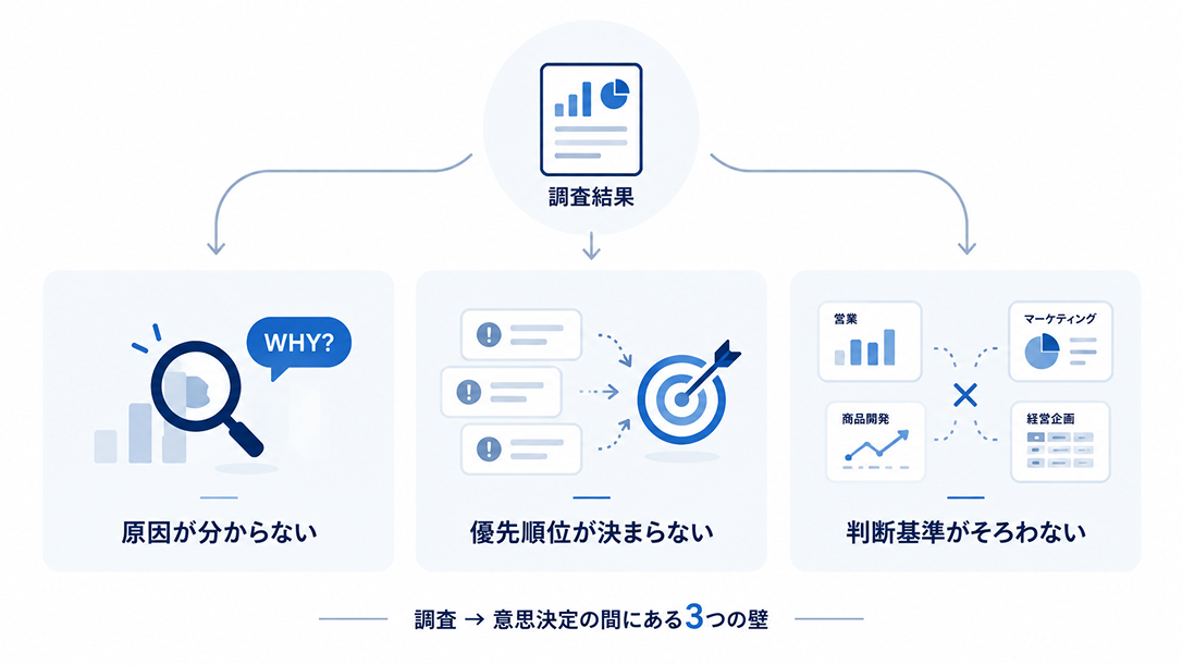 調査→意思決定の間にある3つの壁