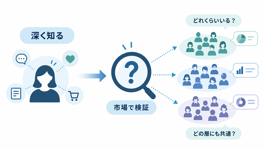 “深く知る”と“広く確かめる”を行き来する