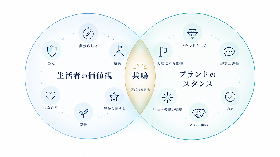 「自分たちらしさ」を、担当者の感覚だけで決めない