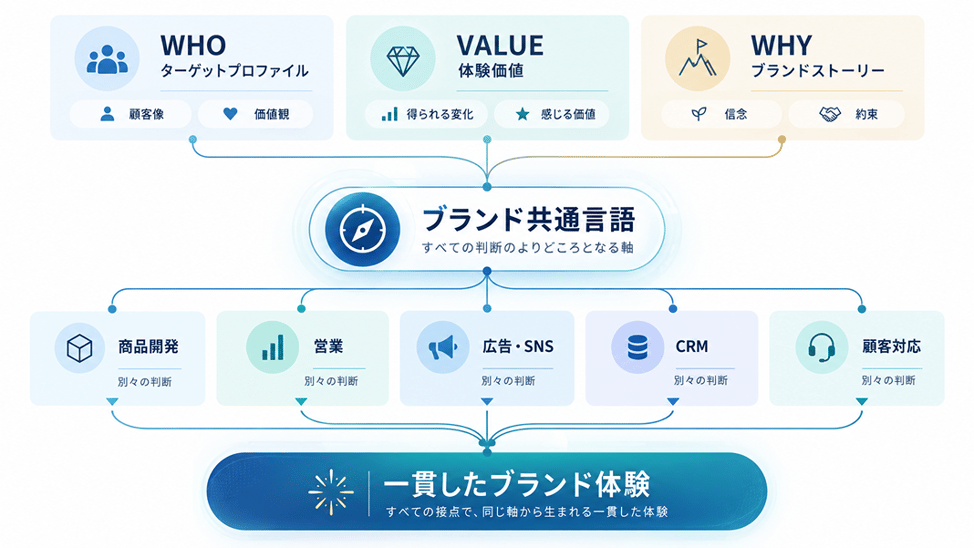 ブランド共通言語