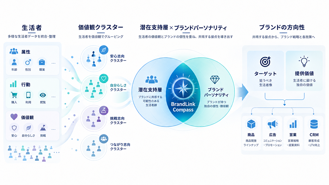 「顧客」と「ブランド」を一つの軸で考える
