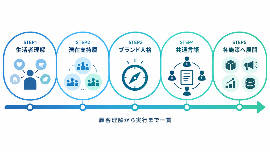 顧客理解から実行まで一貫