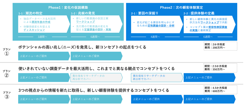 ご相談からコンセプト開発までのご支援フロー