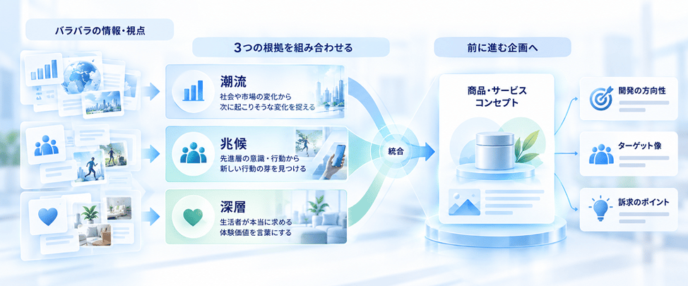 3つの根拠を組み合わせて整理