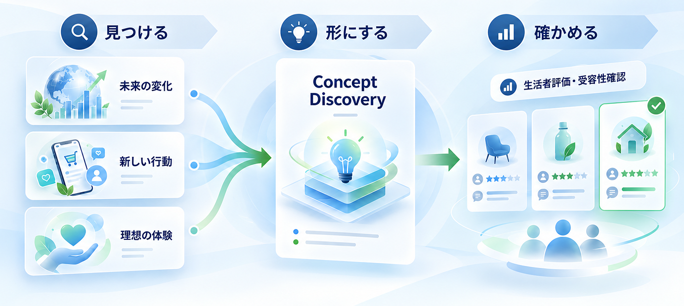 未来のニーズを捉え、選ばれるコンセプトへ。