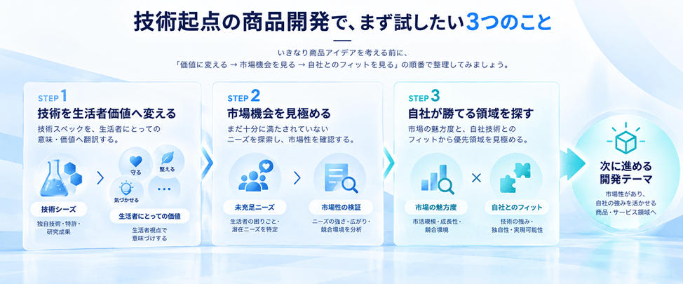 技術起点の商品開発で、まず試したい3つのこと