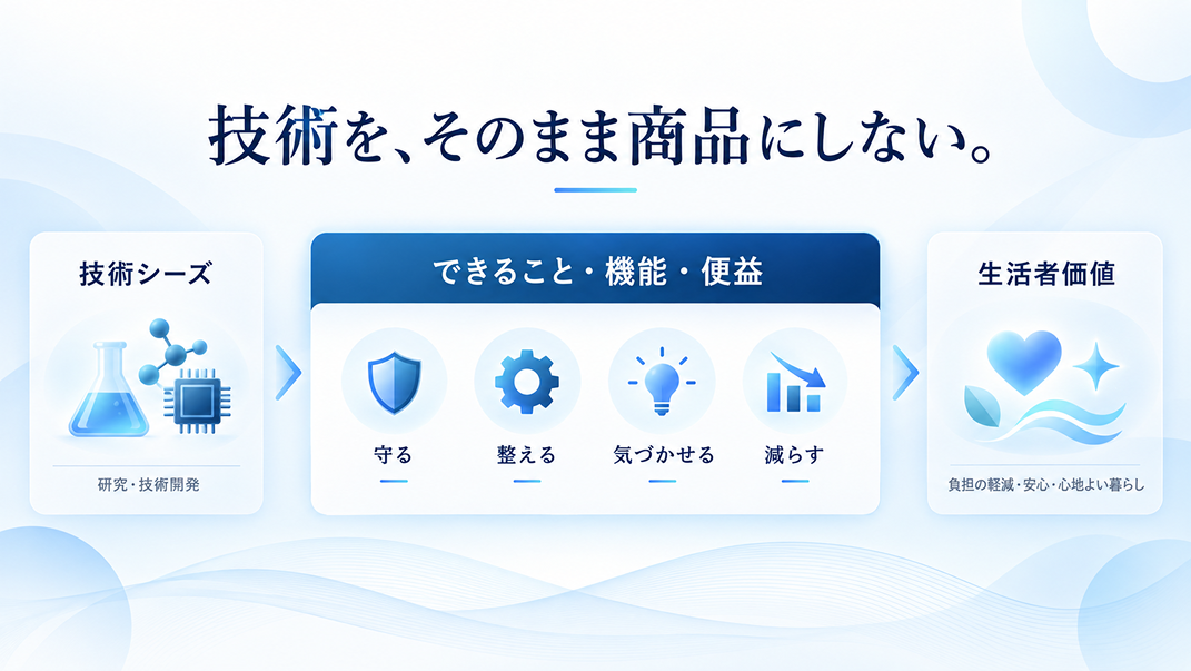 技術を、そのまま商品にしない。