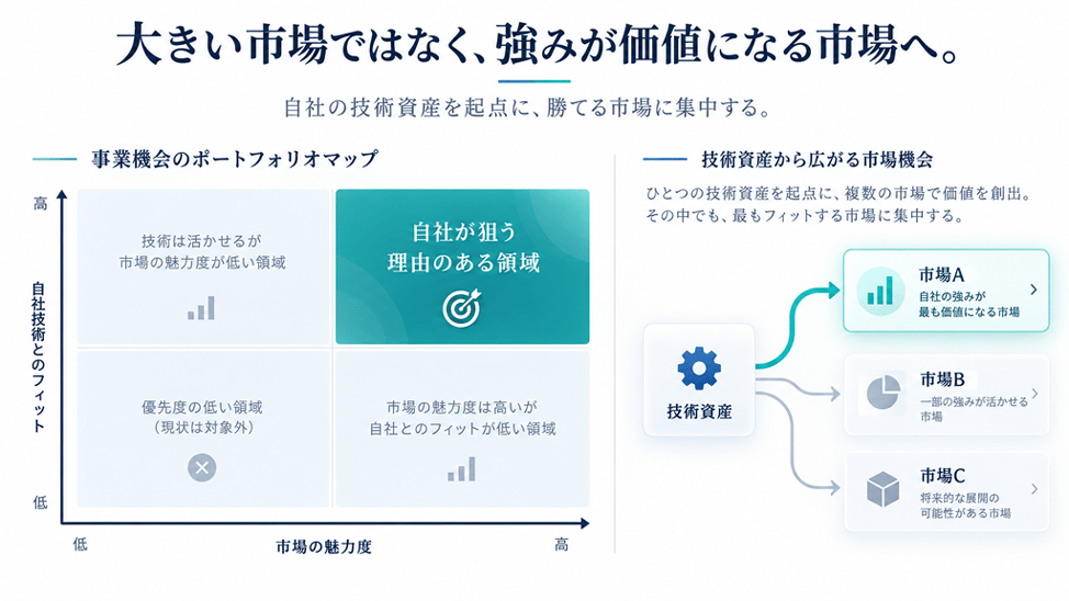 大きい市場ではなく、強みが価値になる市場へ。