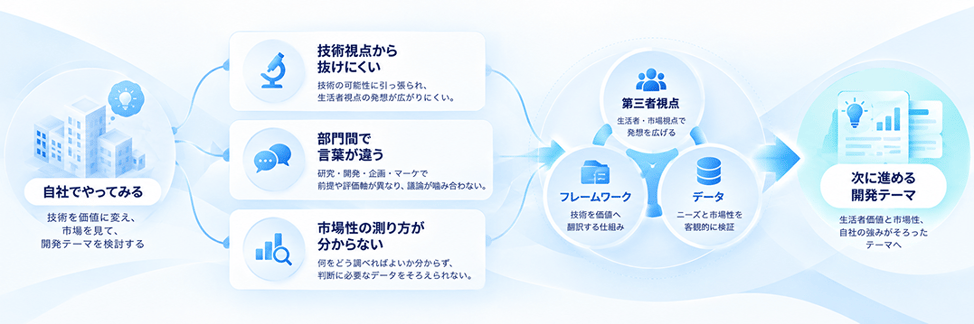 実際のプロジェクトでの壁