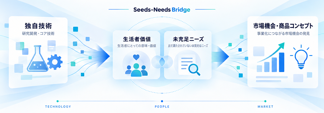 技術（シーズ）を、生活者価値へ。