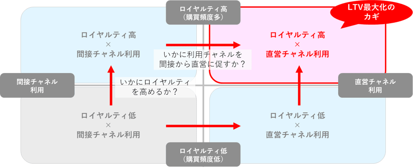 特徴①:「ロイヤルティ高×直営チャネル利用」の層を厚くする