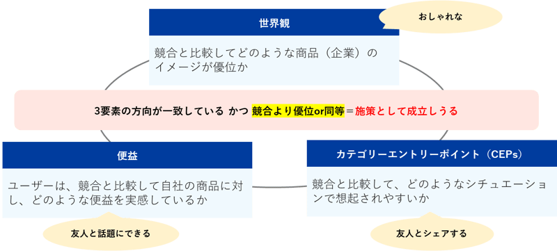 特徴②:”世界観”×”便益”×”CEPs”の組み合わせでセグメントを規定