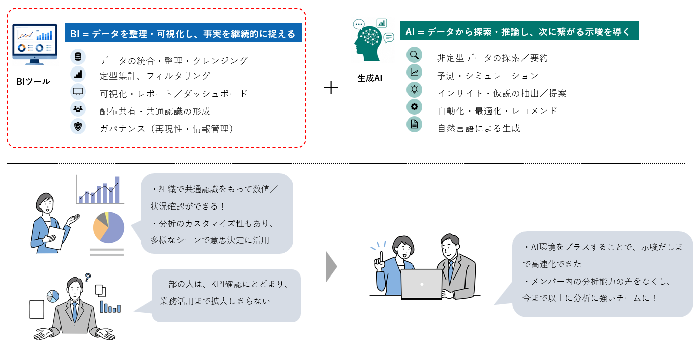 AIも組み合わせたデータ活用環境も推奨しデータドリブン組織化を支援