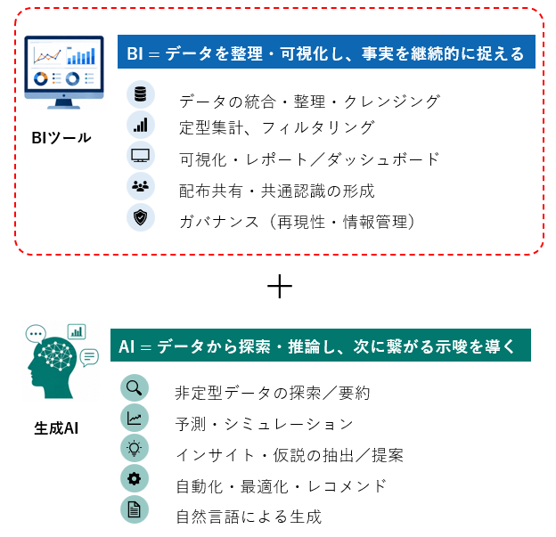 AIも組み合わせたデータ活用環境も推奨しデータドリブン組織化を支援_01