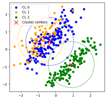 ユークリッド距離による k-means(因子分析、直交化)