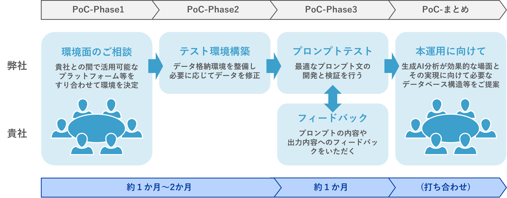 調査データAI分析環境構築支援のプロジェクト設計