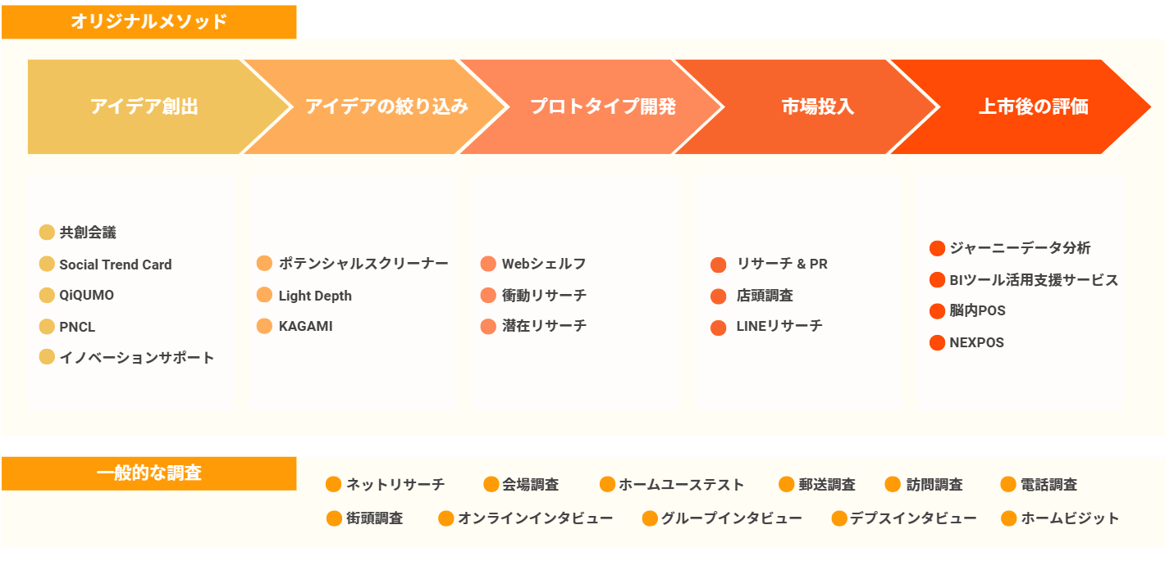 ステージゲート全体をサポートする総合マーケティングリサーチ