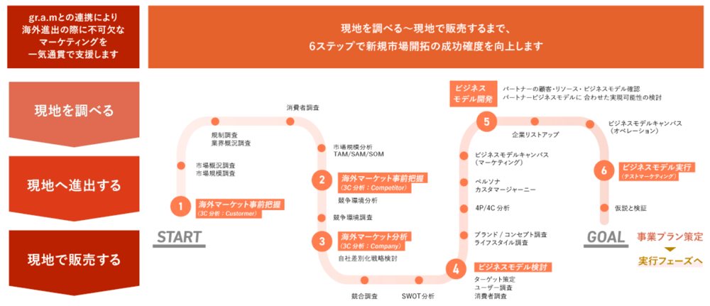 海外進出を徹底サポートするグローバルリサーチ