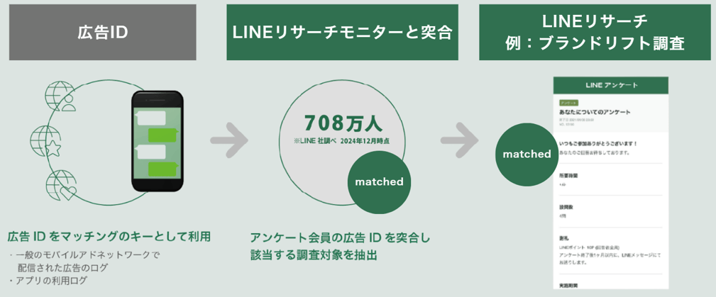 「LINEリサーチ」で、Z世代・若手人材のリアルな本音を捉える