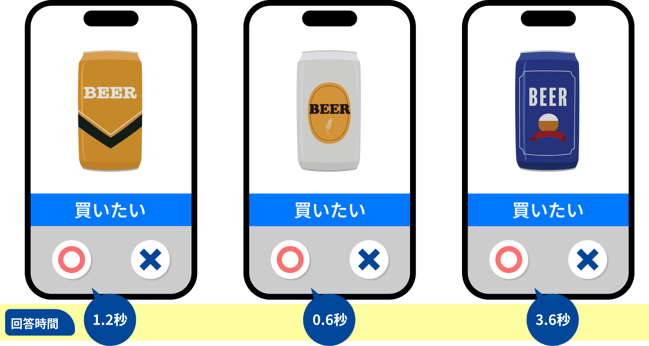 アンケート回答時間の測定例（3つの製品それぞれに対し、「買いたい」と判断した時間:1.2秒、0.6秒、3.6秒）